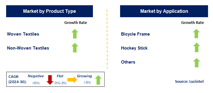 CF Textile In Sporting Good by Segment